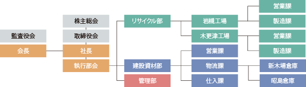 東京木工所組織図